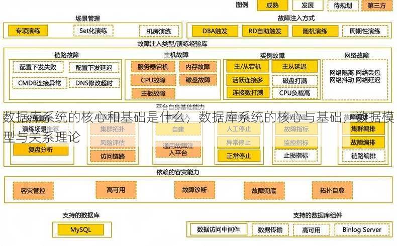 数据库系统的核心和基础是什么