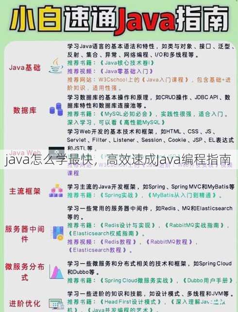 java怎么学最快