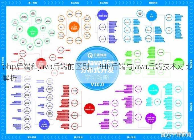 php后端和java后端的区别