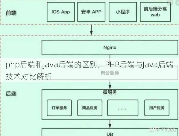 php后端和java后端的区别