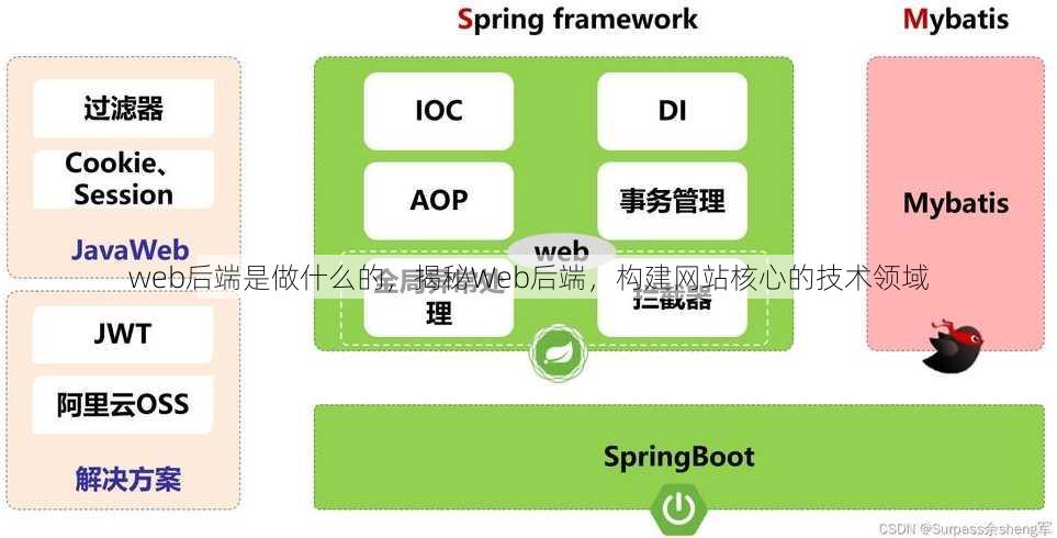 web后端是做什么的