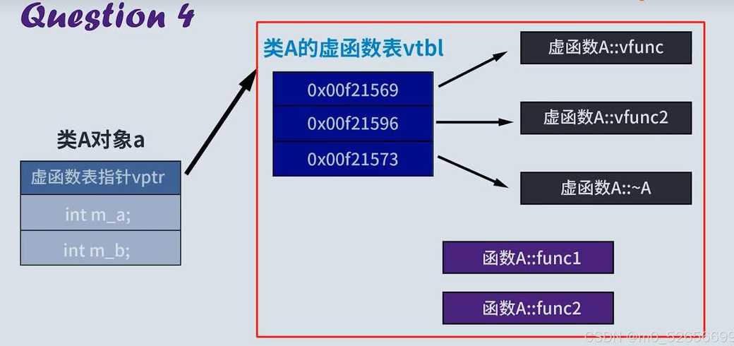 虚函数指针（虚函数指针列表）
