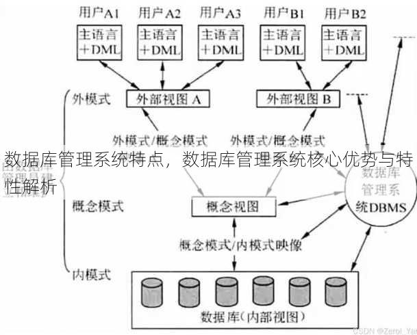 数据库管理系统特点
