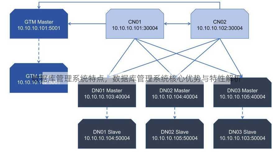 数据库管理系统特点