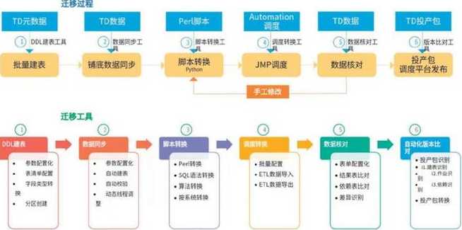 数据库迁移步骤（数据库迁移步骤包括）