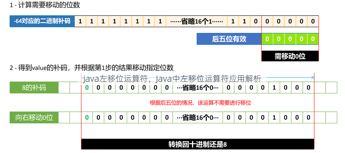 java左移位运算符
