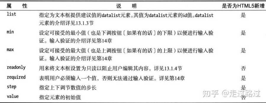 当input标记的type属性为（input标记至少具有什么属性）