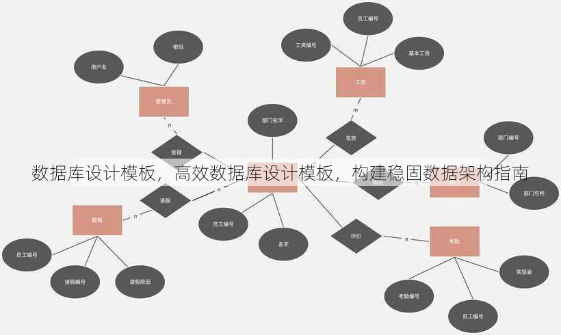 数据库设计模板