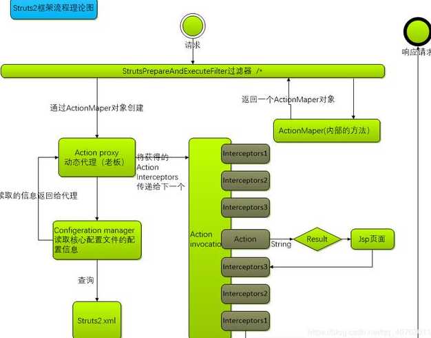 struts2工作原理图（struts2工作流程）
