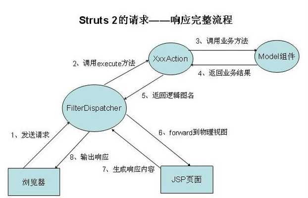 struts2工作原理图（struts2工作流程）