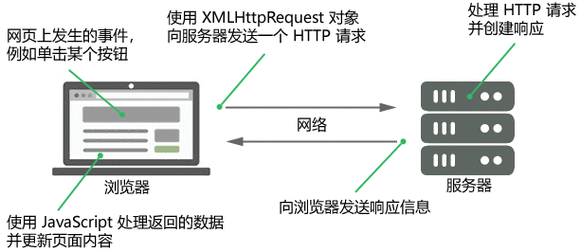 ajax的作用（ajax的主要功能）