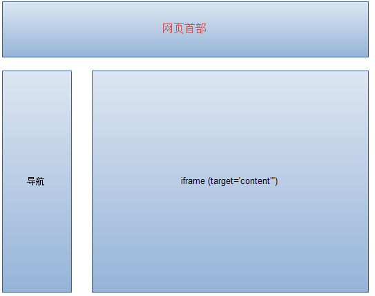 iframe挂马（iframe）