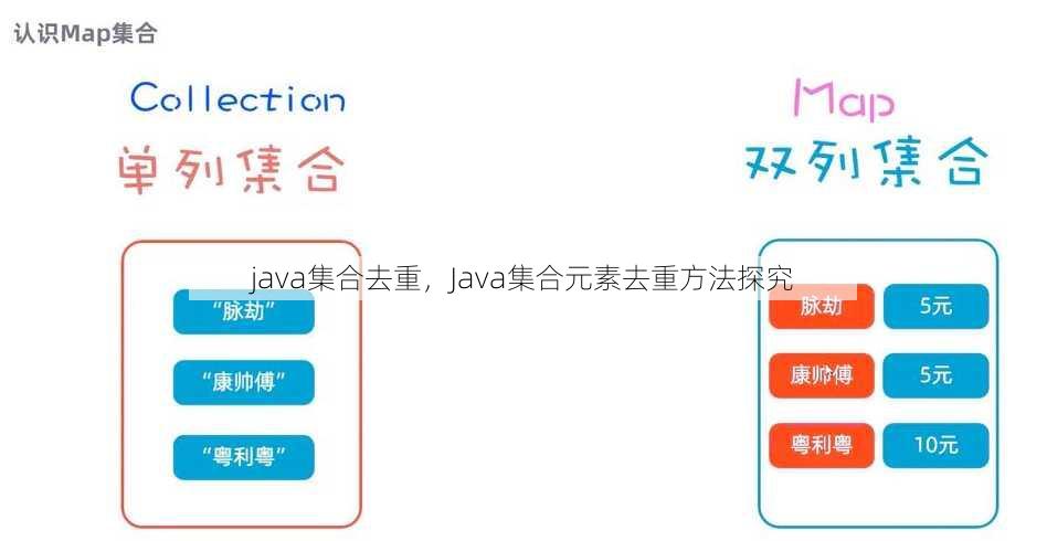 java集合去重