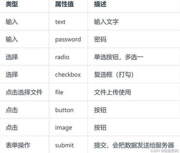 input控件的属性有哪些（input最基本的属性用于指定不同的控件类型）