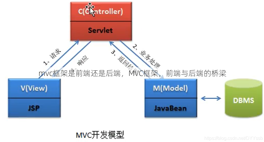 mvc框架是前端还是后端