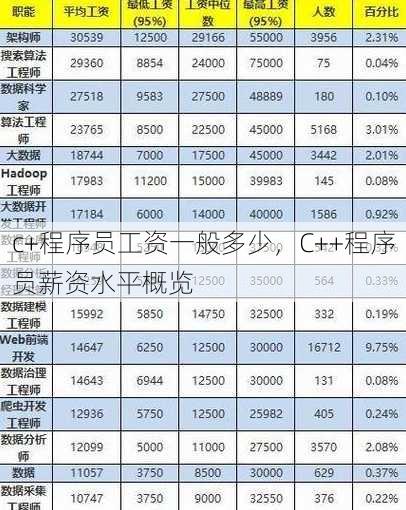 c+程序员工资一般多少