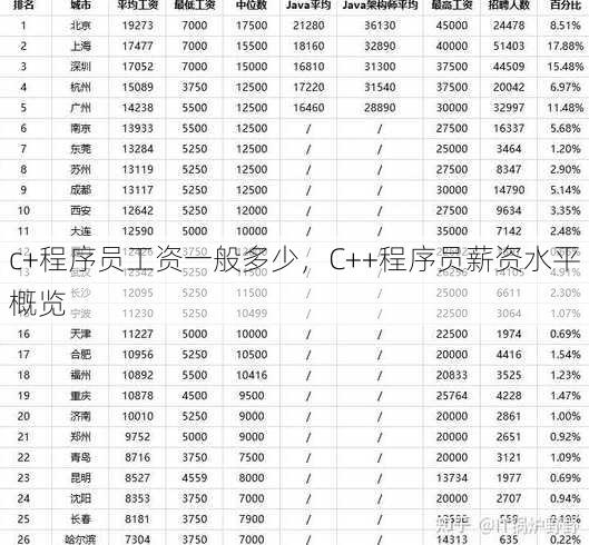 c+程序员工资一般多少