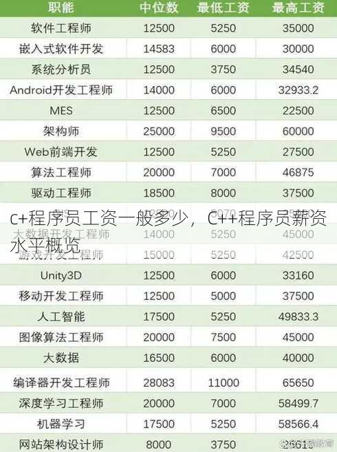 c+程序员工资一般多少