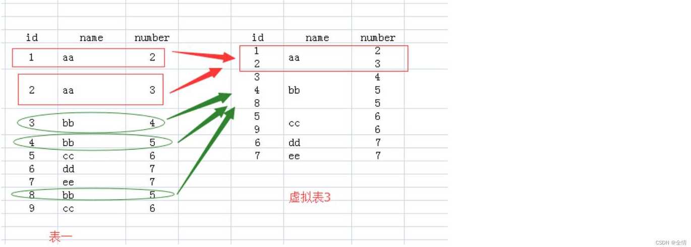 distinct只对一列去重（distinct 多个字段只去重复一个）