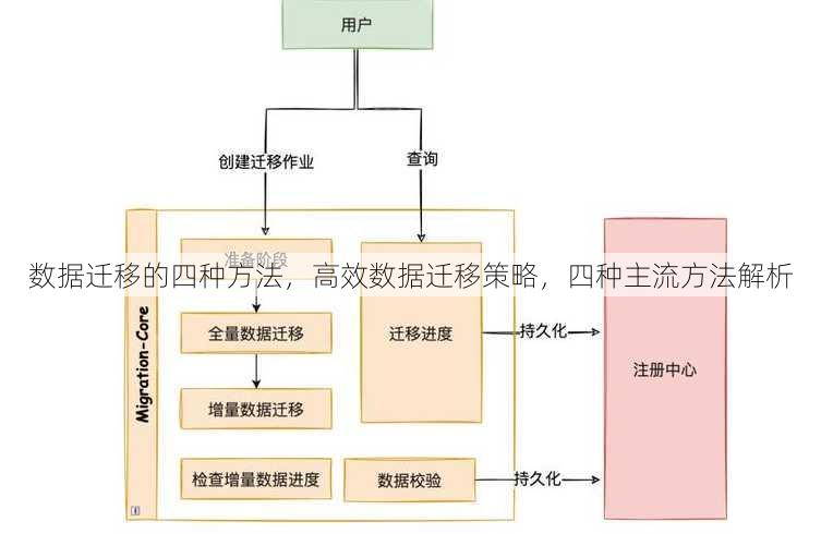 数据迁移的四种方法