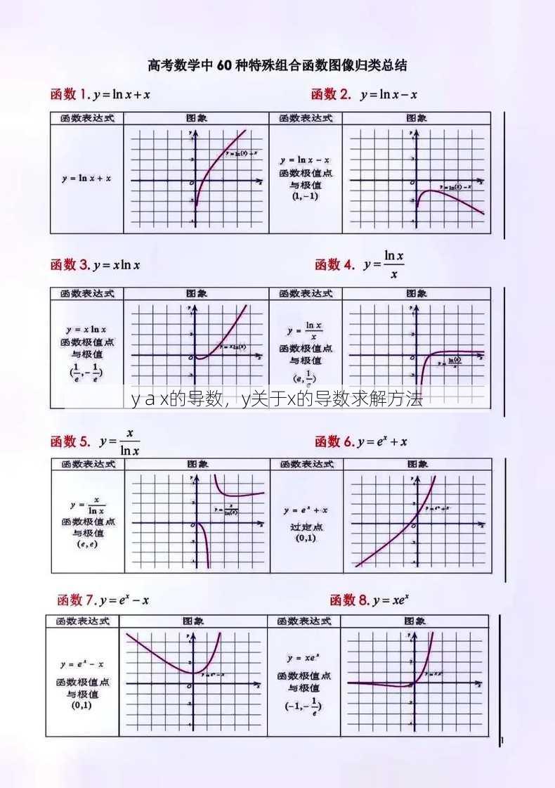 y a x的导数
