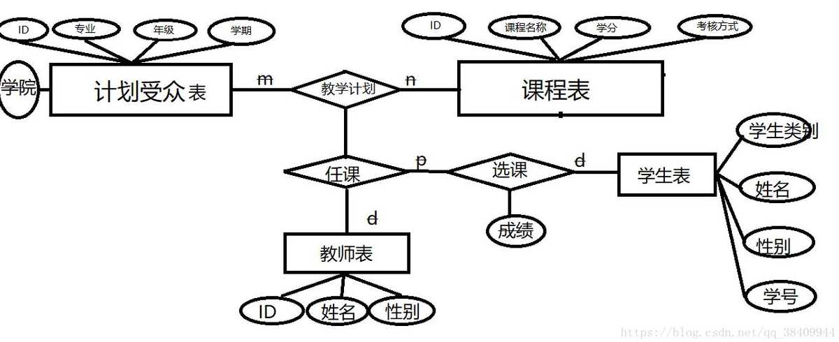 数据库课程设计选题新颖（数据库设计选题大全）