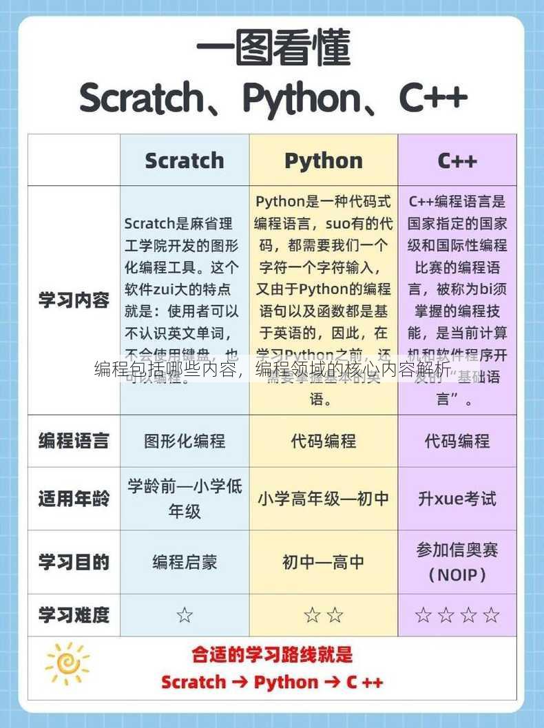 编程包括哪些内容