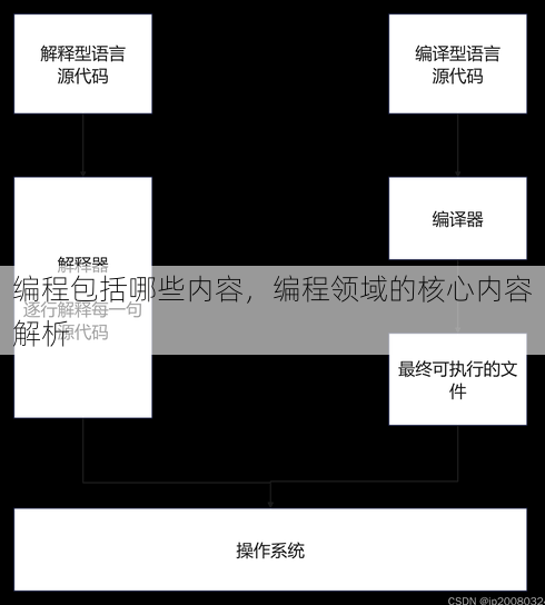 编程包括哪些内容