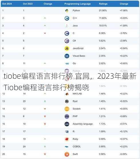 tiobe编程语言排行榜 官网