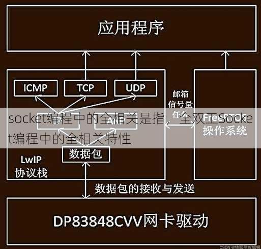 socket编程中的全相关是指
