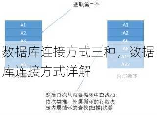数据库连接方式三种