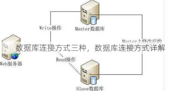 数据库连接方式三种