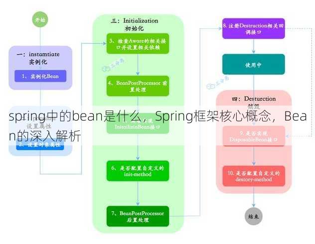 spring中的bean是什么
