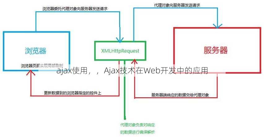 ajax使用