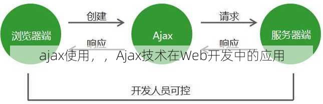 ajax使用