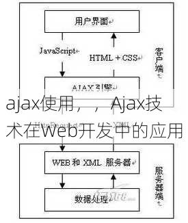ajax使用