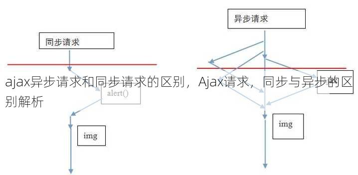 ajax异步请求和同步请求的区别