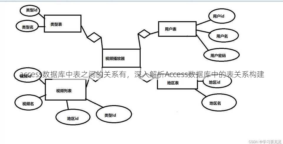 access数据库中表之间的关系有