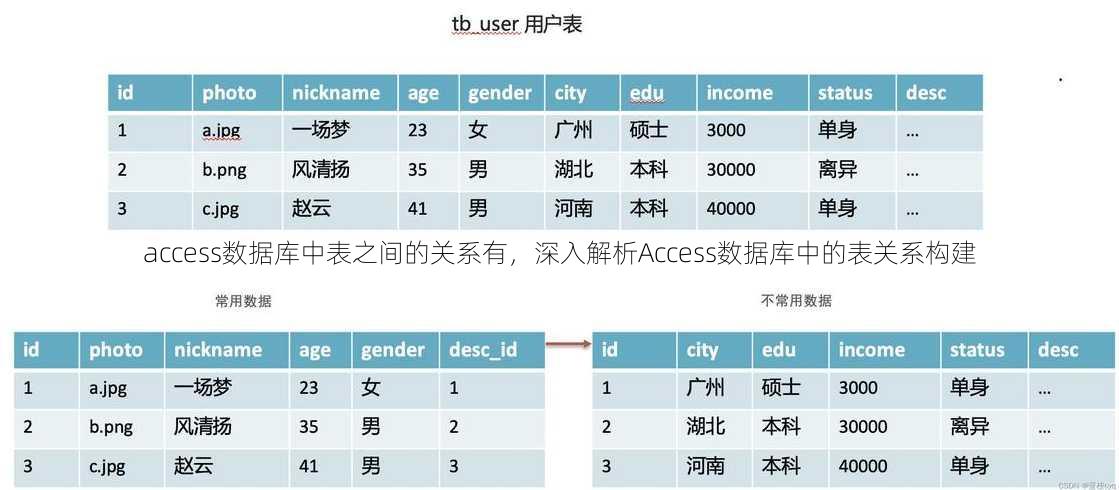 access数据库中表之间的关系有