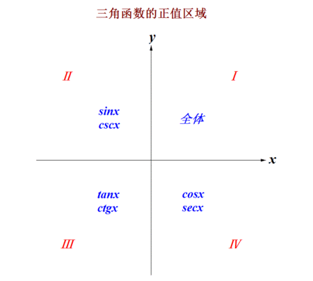 三角函数象限正负图（三角函数象限正负图像）