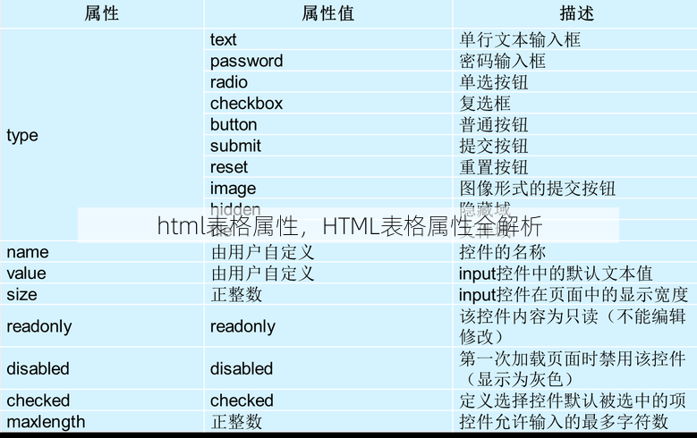 html表格属性