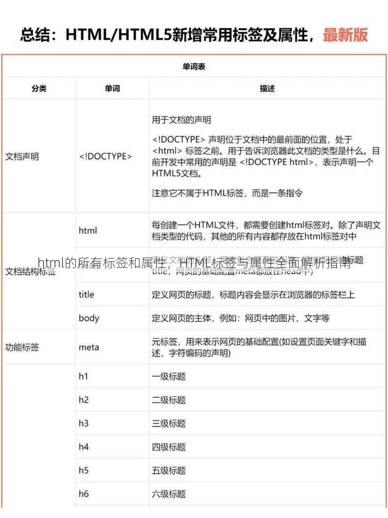 html的所有标签和属性