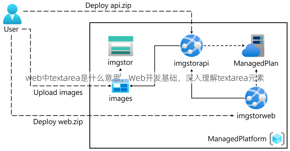 web中textarea是什么意思