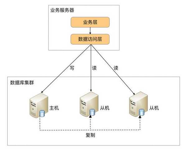 数据库是怎么连接的（数据库连接的三种方式）
