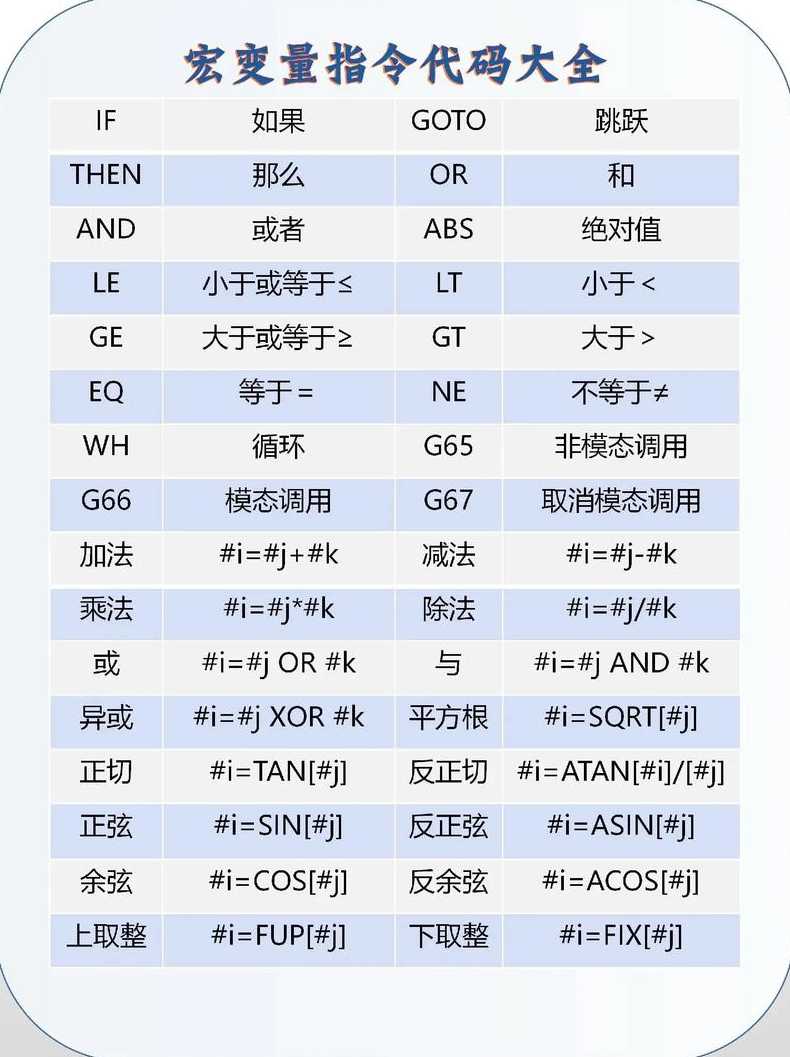 宏程序编程指令代码（宏程序编程指令代码大全）