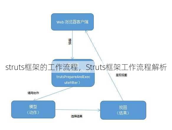 struts框架的工作流程