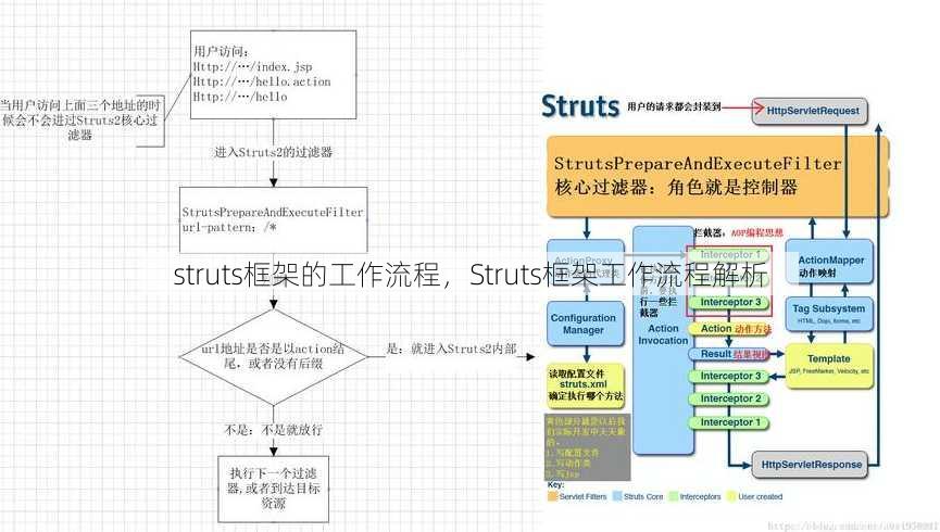 struts框架的工作流程