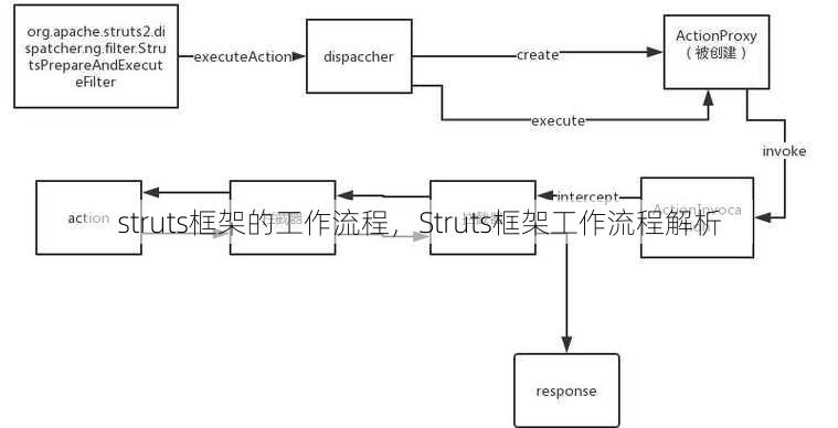 struts框架的工作流程