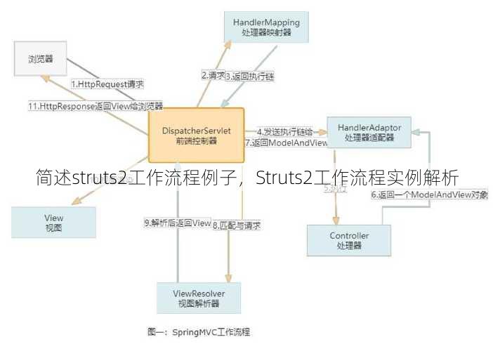 简述struts2工作流程例子