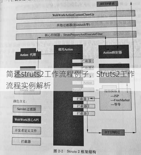 简述struts2工作流程例子